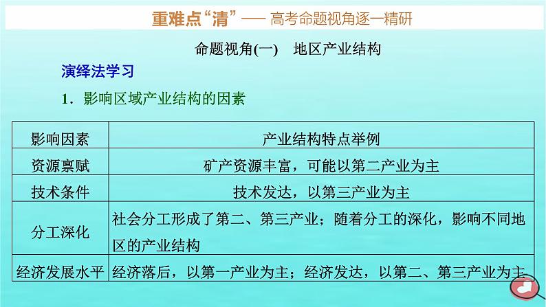 2024届高考地理一轮总复习第三编第十五章资源环境与区域发展第三节地区产业结构变化课件第6页