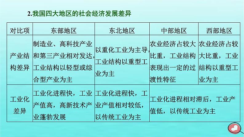 2024届高考地理一轮总复习第三编第十五章资源环境与区域发展第三节地区产业结构变化课件第7页