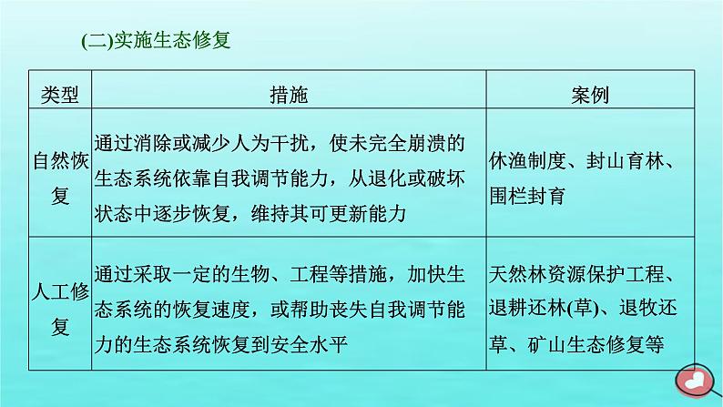 2024届高考地理一轮总复习第四编第十八章环境安全与国家安全第二节生态保护与国家安全课件第4页