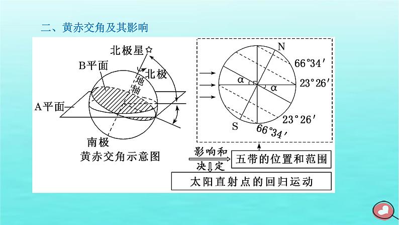 2024届高考地理一轮总复习第一编第二章宇宙中的地球第四节第1课时地球公转的特征及昼夜长短的变化课件第4页