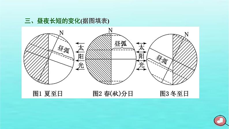 2024届高考地理一轮总复习第一编第二章宇宙中的地球第四节第1课时地球公转的特征及昼夜长短的变化课件第8页