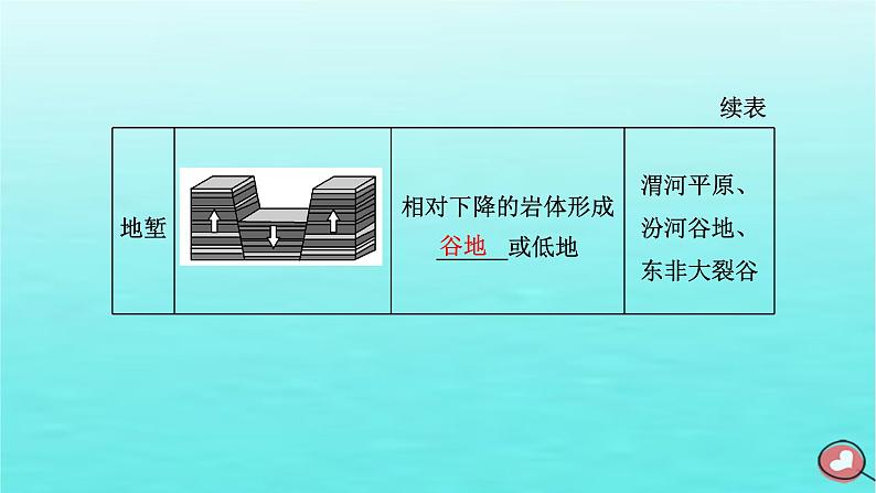 2024届高考地理一轮总复习第一编第六章地貌与地表形态的塑造第二节构造地貌的形成课件第6页