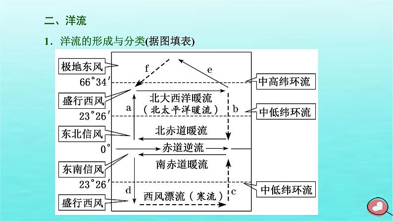 2024届高考地理一轮总复习第一编第五章地球上的水与水的运动第三节海水运动和海_气相互作用课件第4页