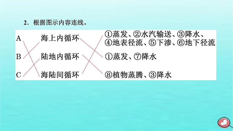 2024届高考地理一轮总复习第一编第五章地球上的水与水的运动第一节水循环和陆地水体及其相互关系课件04