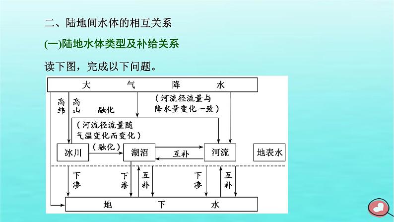 2024届高考地理一轮总复习第一编第五章地球上的水与水的运动第一节水循环和陆地水体及其相互关系课件07