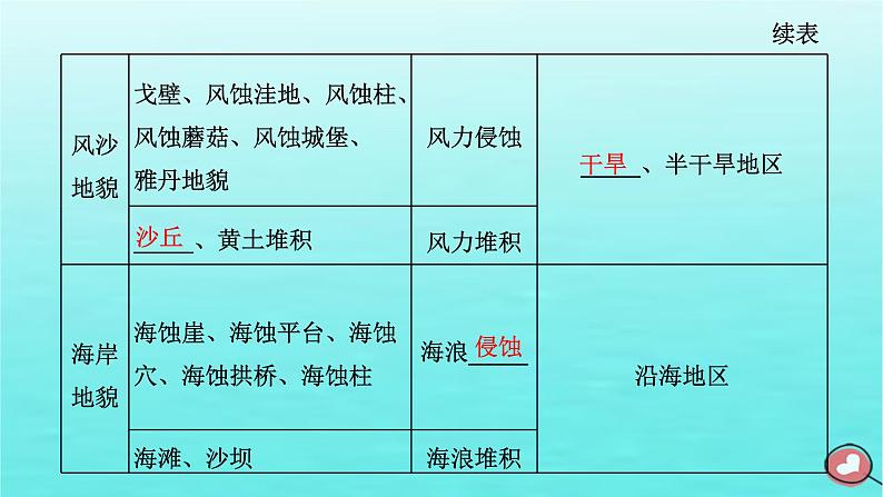 2024届高考地理一轮总复习第一编第六章地貌与地表形态的塑造第一节地貌与塑造地表形态的力量课件第4页