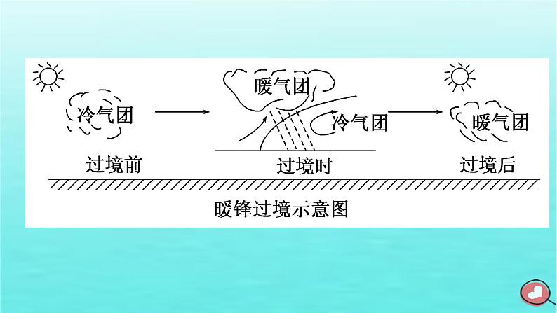 2024届高考地理一轮总复习第一编第四章大气的运动第一节常见天气系统课件06