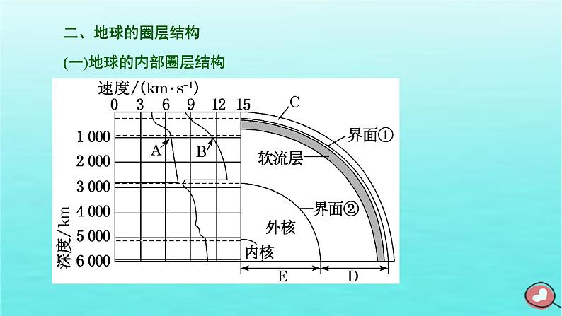 2024届高考地理一轮总复习第一编第二章宇宙中的地球第二节地球的历史与地球的圈层结构课件第5页