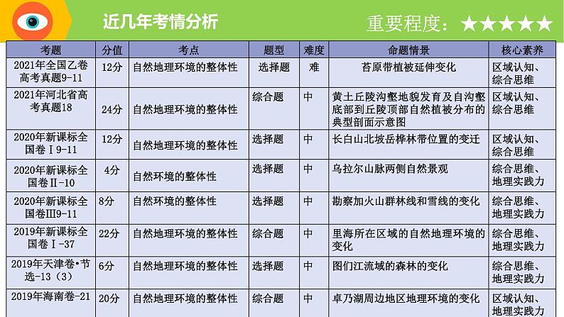 专题18 地理环境的整体性（精品课件）-备战2022年高考地理一轮复习考点帮（新高考专用）02