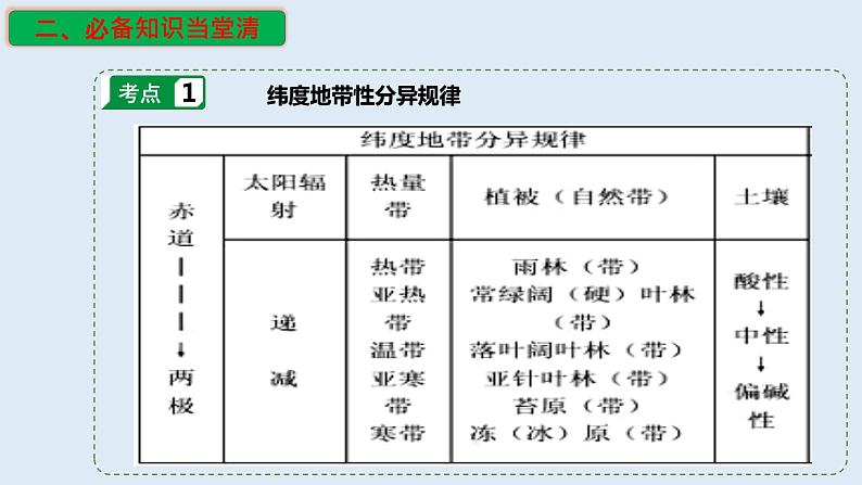 专题17 自然环境的差异性（精品课件）-备战2023年高考地理一轮复习全考点精讲练（浙江专用）04