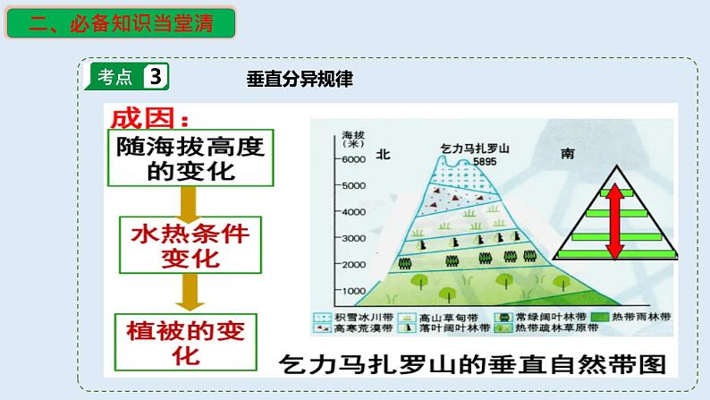 专题17 自然环境的差异性（精品课件）-备战2023年高考地理一轮复习全考点精讲练（浙江专用）06