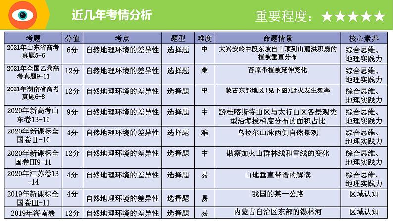 专题17 地理环境的差异性（精品课件）-备战2022年高考地理一轮复习考点帮（新高考专用）02