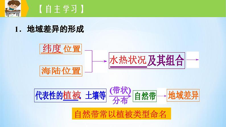 专题17 地理环境的差异性（精品课件）-备战2022年高考地理一轮复习考点帮（新高考专用）04