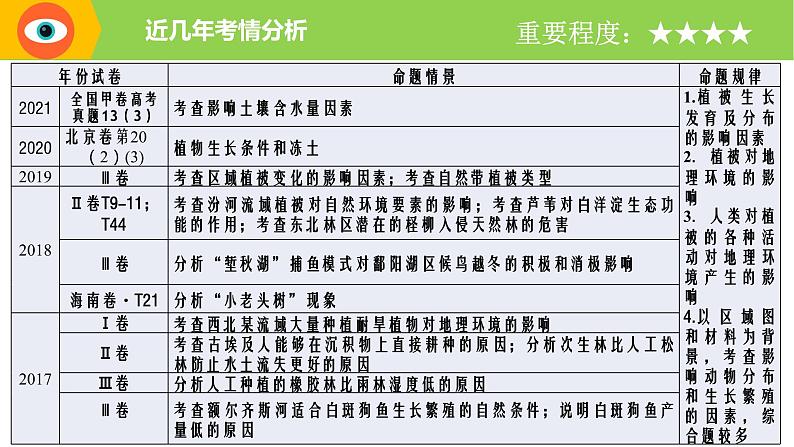 专题16 生物与土壤（精品课件）-备战2022年高考地理一轮复习考点帮（新高考专用）02