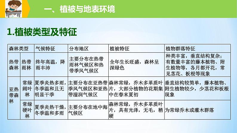 专题16 生物与土壤（精品课件）-备战2022年高考地理一轮复习考点帮（新高考专用）05