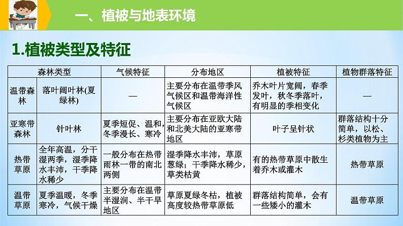 专题16 生物与土壤（精品课件）-备战2022年高考地理一轮复习考点帮（新高考专用）06