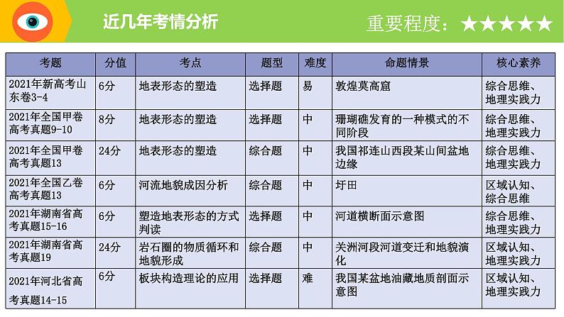 专题15 岩石圈与地表形态（精品课件）-备战2022年高考地理一轮复习考点帮（新高考专用）第2页