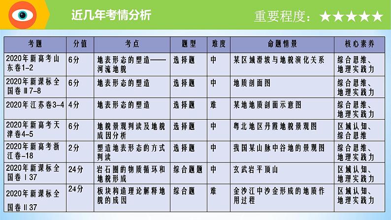 专题15 岩石圈与地表形态（精品课件）-备战2022年高考地理一轮复习考点帮（新高考专用）第3页