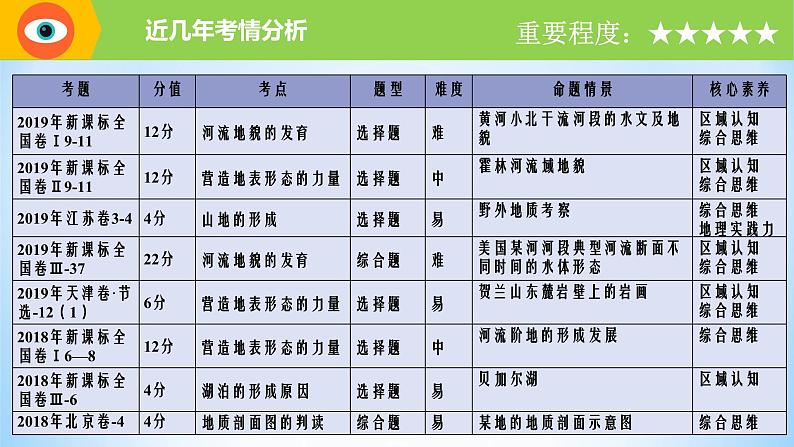 专题15 岩石圈与地表形态（精品课件）-备战2022年高考地理一轮复习考点帮（新高考专用）第4页