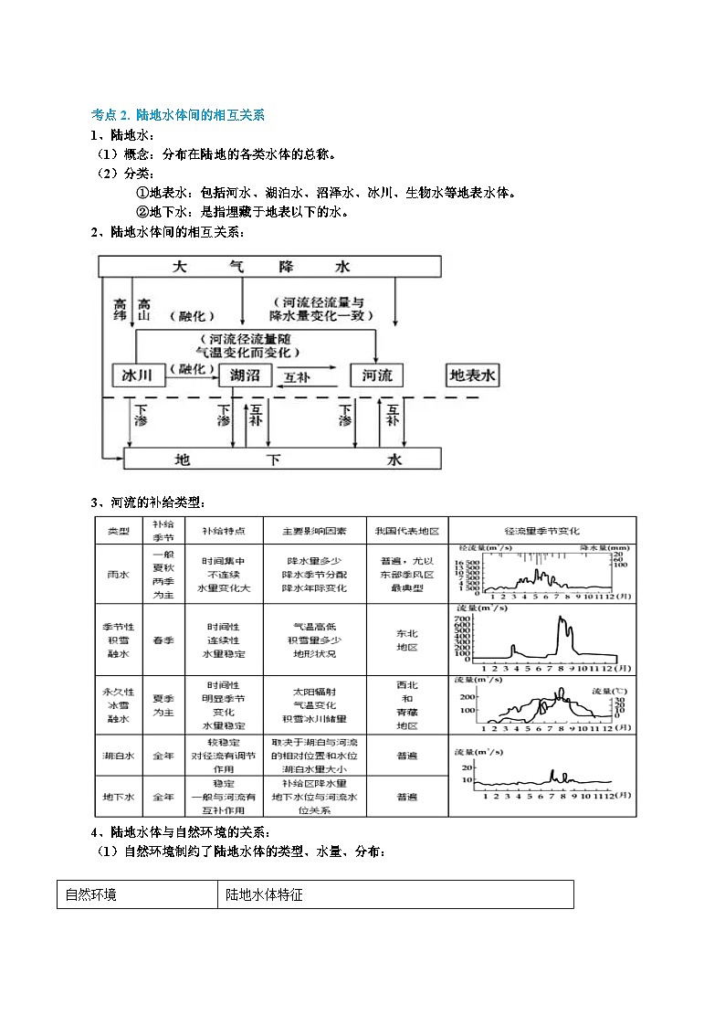 专题13 水循环（精品讲义）-备战2023年高考地理一轮复习全考点精讲练（浙江专用）（原卷版）02