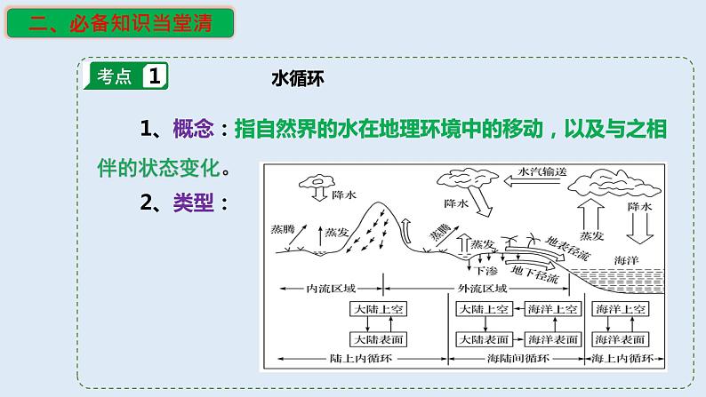 专题13 水循环（精品课件）-备战2023年高考地理一轮复习全考点精讲练（浙江专用）第4页