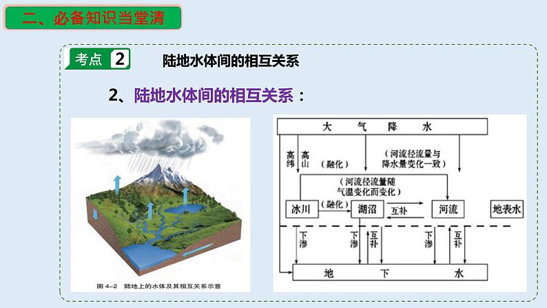 专题13 水循环（精品课件）-备战2023年高考地理一轮复习全考点精讲练（浙江专用）第7页