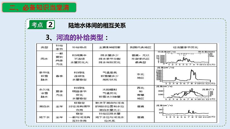 专题13 水循环（精品课件）-备战2023年高考地理一轮复习全考点精讲练（浙江专用）第8页