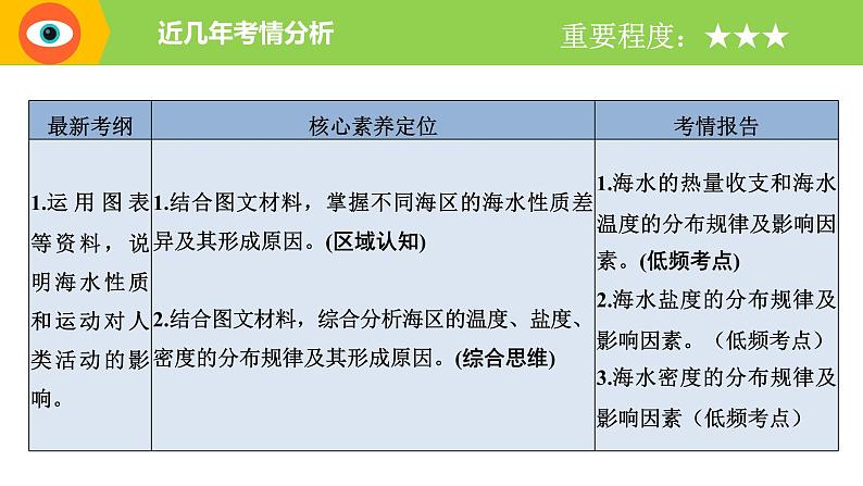 专题13 海水的性质（精品课件）-备战2022年高考地理一轮复习考点帮（新高考专用）第2页