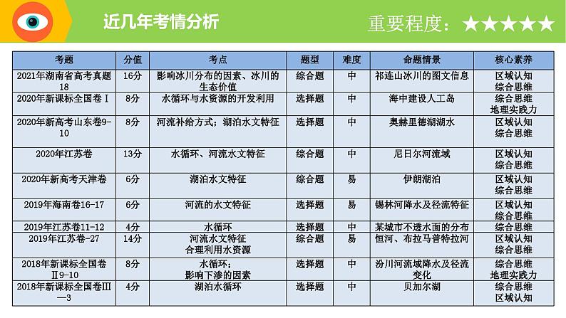 专题12 水圈与水循环（精品课件）-备战2022年高考地理一轮复习考点帮（新高考专用）第2页