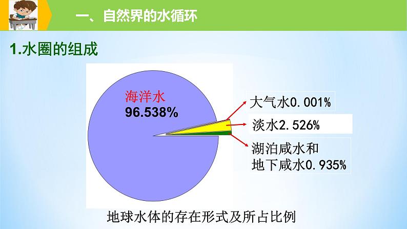 专题12 水圈与水循环（精品课件）-备战2022年高考地理一轮复习考点帮（新高考专用）第5页