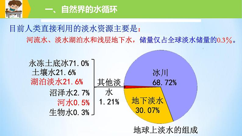 专题12 水圈与水循环（精品课件）-备战2022年高考地理一轮复习考点帮（新高考专用）第6页