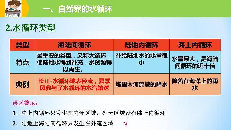 专题12 水圈与水循环（精品课件）-备战2022年高考地理一轮复习考点帮（新高考专用）第8页