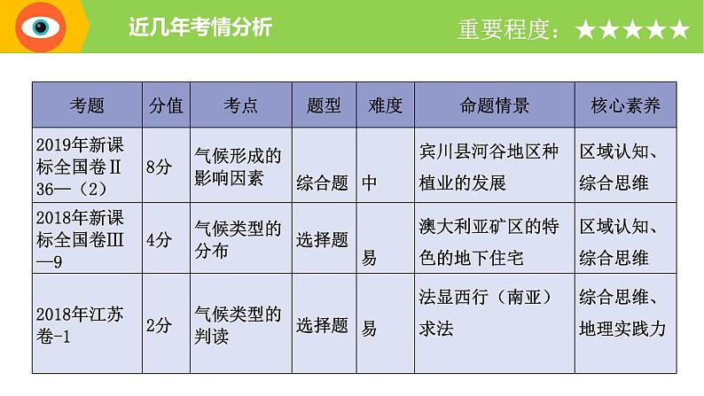 专题10 气候类型和全球变化（精品课件）-备战2022年高考地理一轮复习考点帮（新高考专用）02