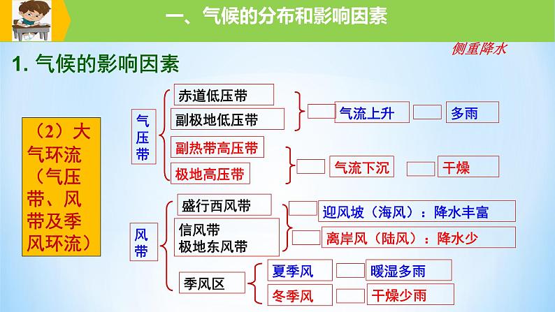 专题10 气候类型和全球变化（精品课件）-备战2022年高考地理一轮复习考点帮（新高考专用）07