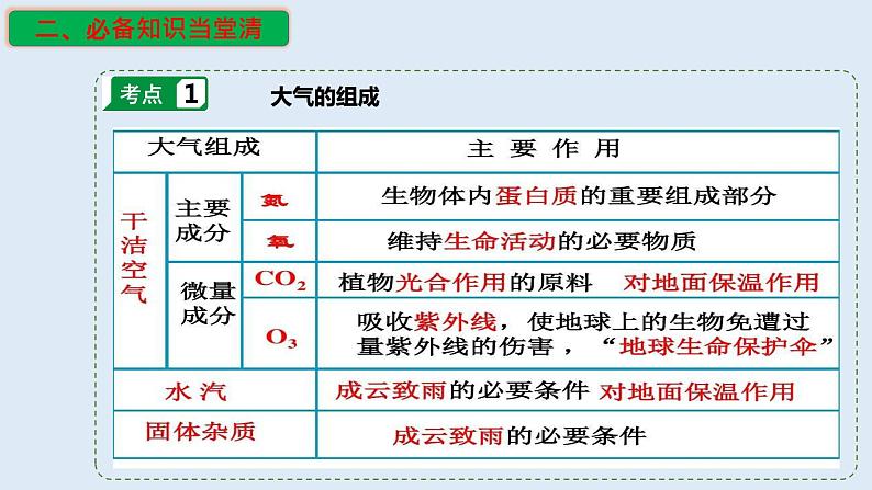 专题10 大气的分层与受热过程（精品课件）-备战2023年高考地理一轮复习全考点精讲练（浙江专用）04