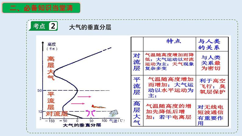 专题10 大气的分层与受热过程（精品课件）-备战2023年高考地理一轮复习全考点精讲练（浙江专用）05