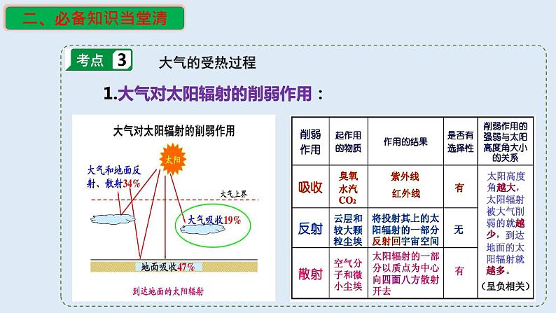 专题10 大气的分层与受热过程（精品课件）-备战2023年高考地理一轮复习全考点精讲练（浙江专用）06