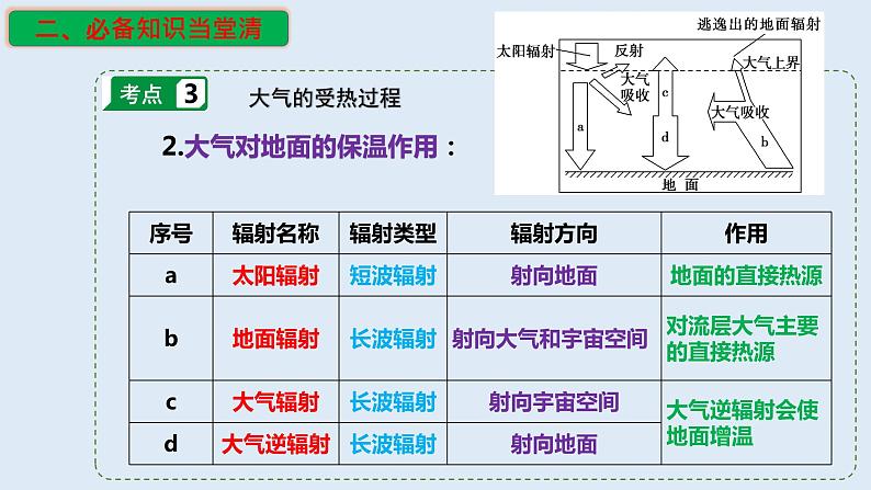 专题10 大气的分层与受热过程（精品课件）-备战2023年高考地理一轮复习全考点精讲练（浙江专用）07