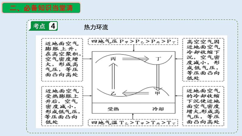 专题10 大气的分层与受热过程（精品课件）-备战2023年高考地理一轮复习全考点精讲练（浙江专用）08