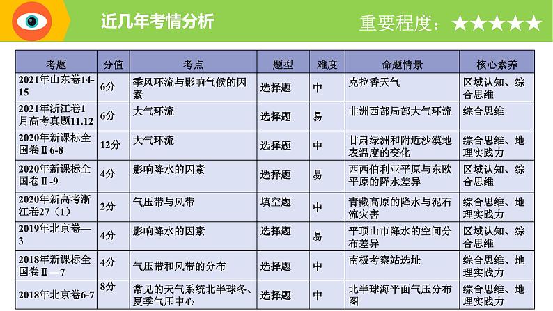 专题09 全球的气压带与风带（精品课件）-备战2022年高考地理一轮复习考点帮（新高考专用）第2页