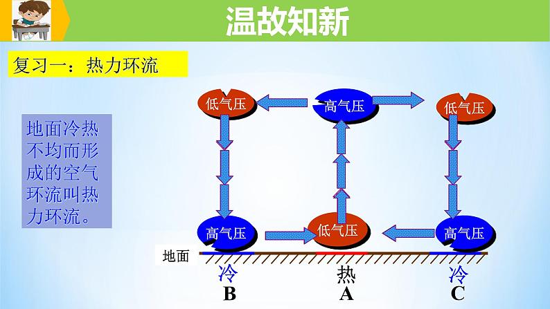 专题09 全球的气压带与风带（精品课件）-备战2022年高考地理一轮复习考点帮（新高考专用）第4页