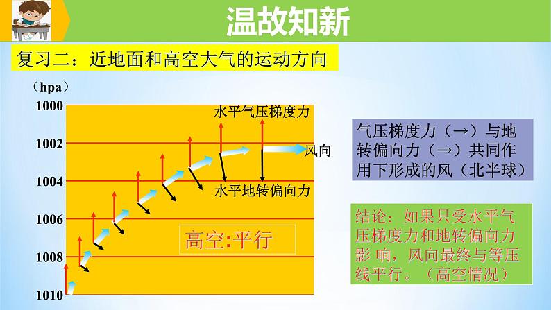 专题09 全球的气压带与风带（精品课件）-备战2022年高考地理一轮复习考点帮（新高考专用）第5页