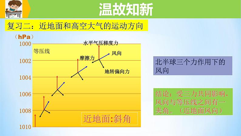 专题09 全球的气压带与风带（精品课件）-备战2022年高考地理一轮复习考点帮（新高考专用）第6页