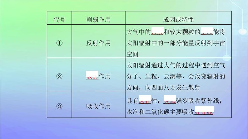 新教材2023高中地理第二章自然地理要素及现象第三节大气受热过程与热力环流第一课时大气的受热过程课件中图版必修第一册04