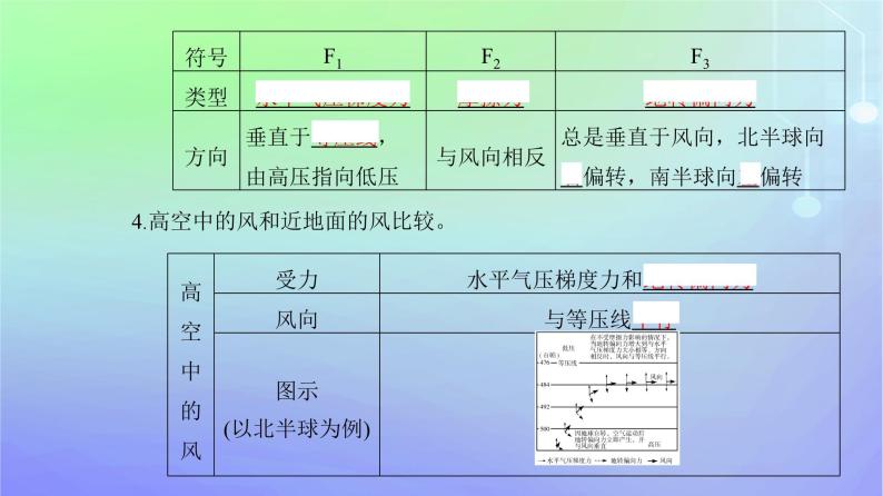 新教材2023高中地理第二章自然地理要素及现象第三节大气受热过程与热力环流第三课时大气的水平运动__风课件中图版必修第一册04