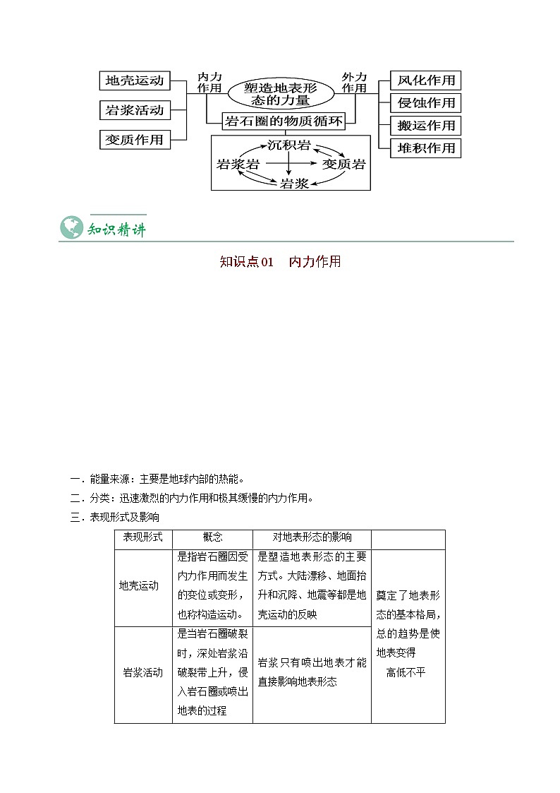 2.1 塑造地表形态的力量-2023年高二地理同步精品讲义（选择性必修1）03