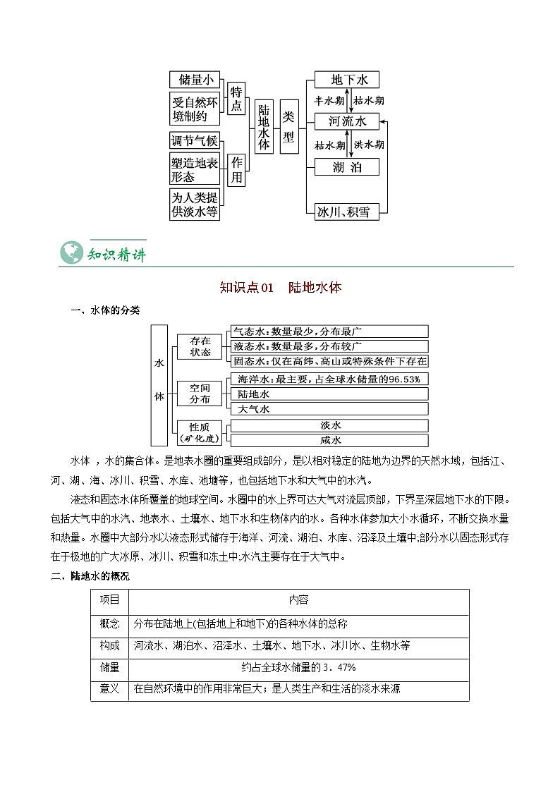 4.1 陆地水体及其相互关系-2023年高二地理同步精品讲义（选择性必修1）03