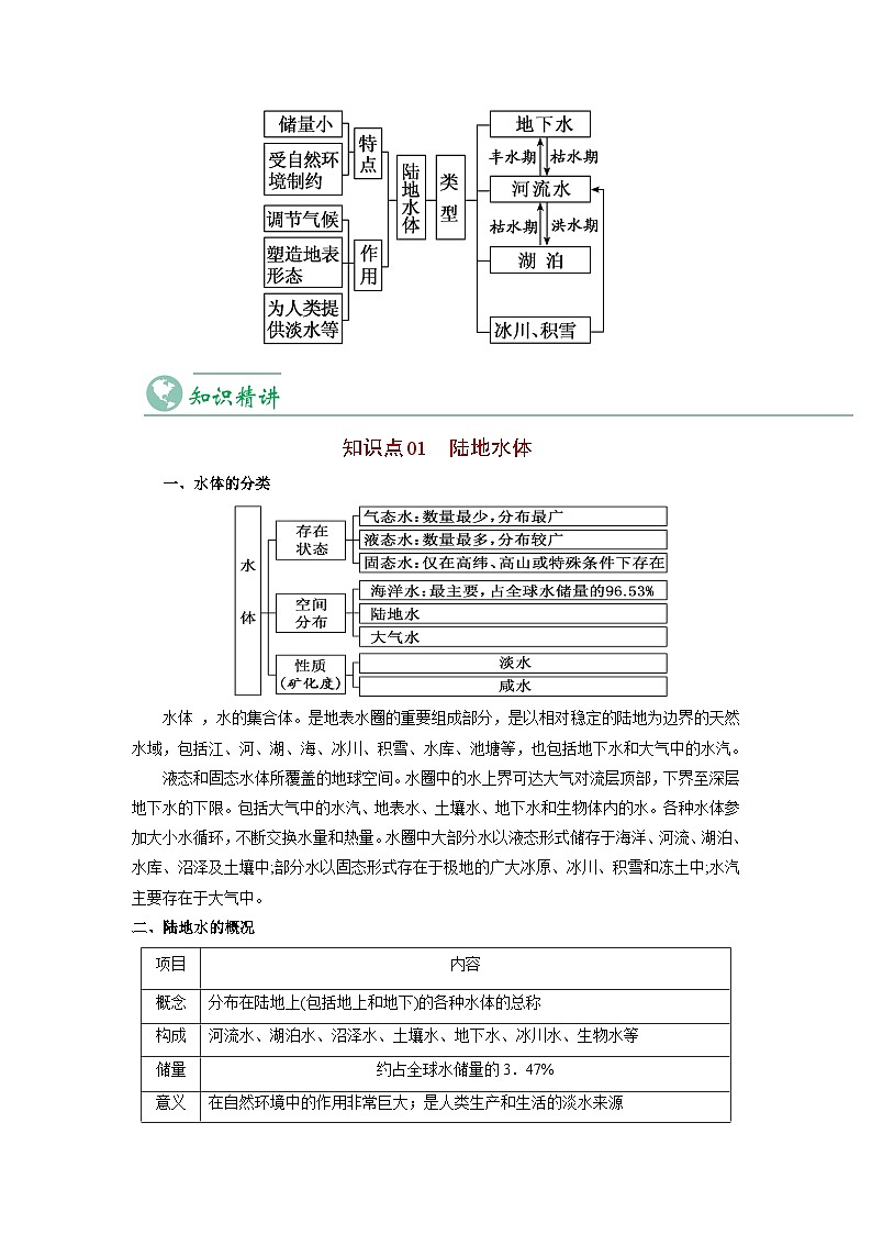 4.1 陆地水体及其相互关系-2023年高二地理同步精品讲义（选择性必修1）03