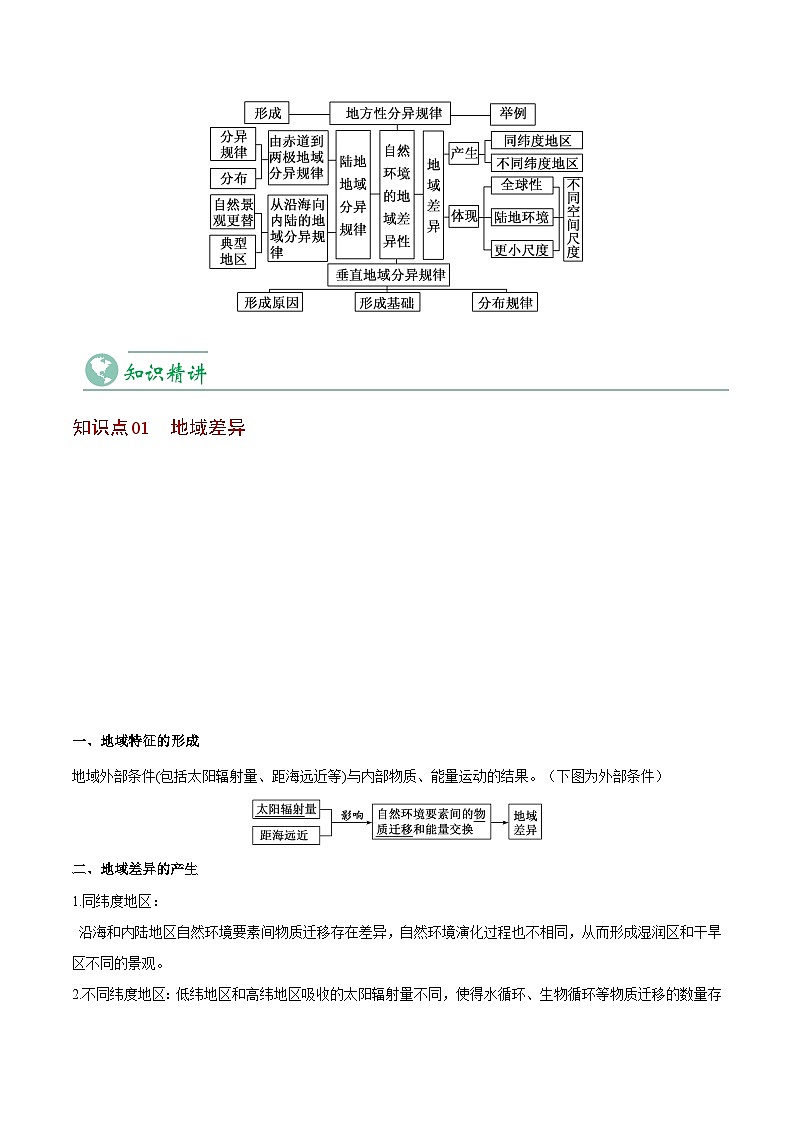 5.2 自然环境的地域差异性-2023年高二地理同步精品讲义（选择性必修1）03