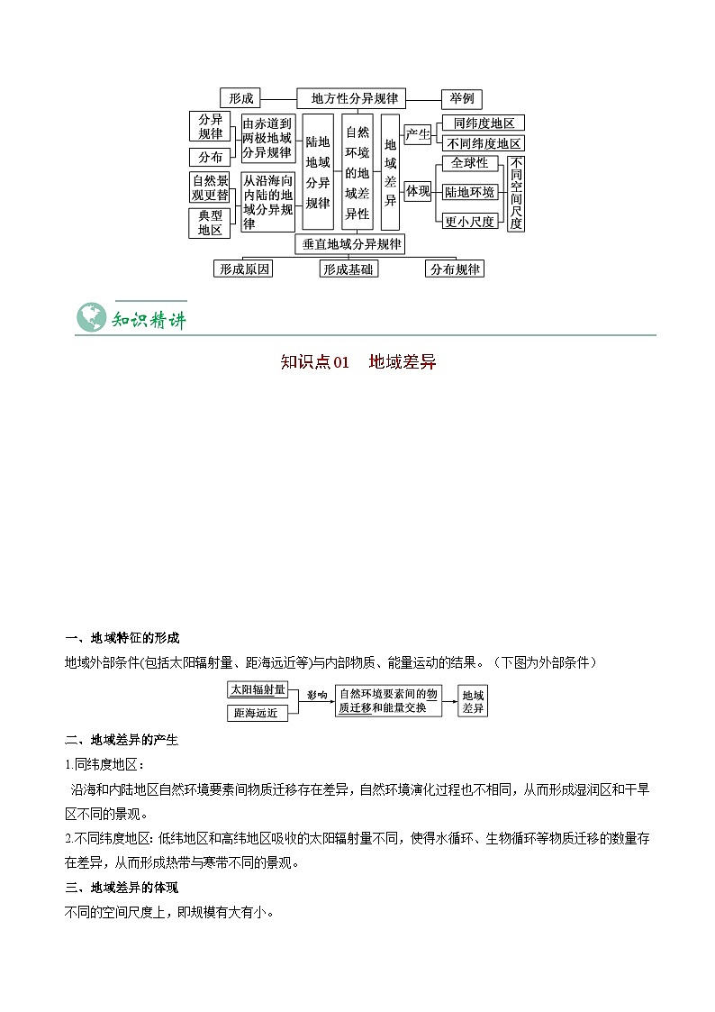 5.2 自然环境的地域差异性-2023年高二地理同步精品讲义（选择性必修1）03